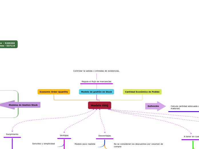 MAPA CONCEPTUAL MODELO EOQ