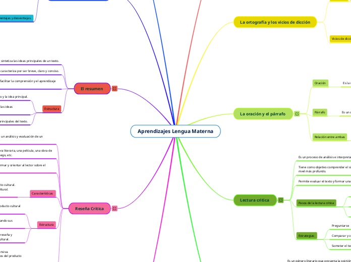 Aprendizajes Lengua Materna