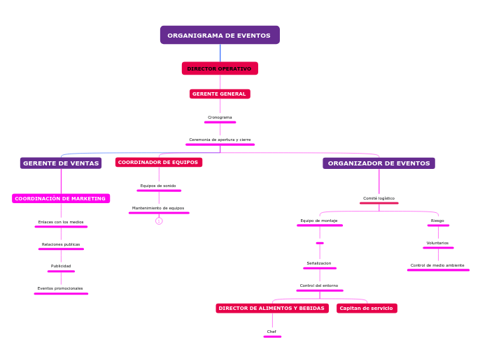 ORGANIGRAMA DE EVENTOS 