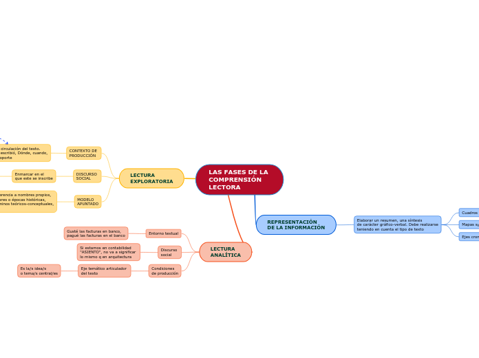 LAS FASES DE LA 
COMPRENSIÓN
LECTORA