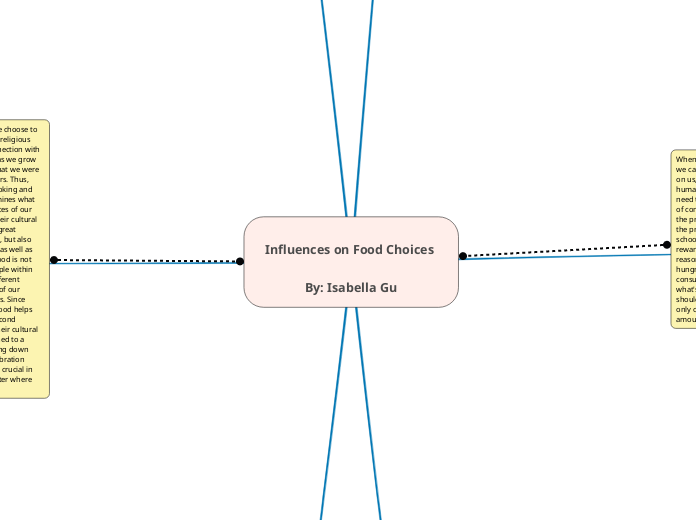 Influences on Food Choices 
By: Isabella Gu