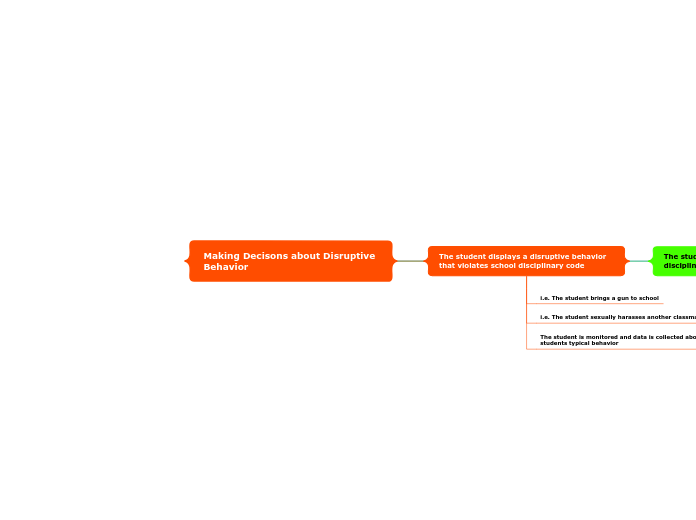 Making Decisons about Disruptive Behavior