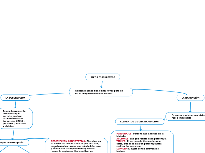 TIPOS DISCURSIVOS