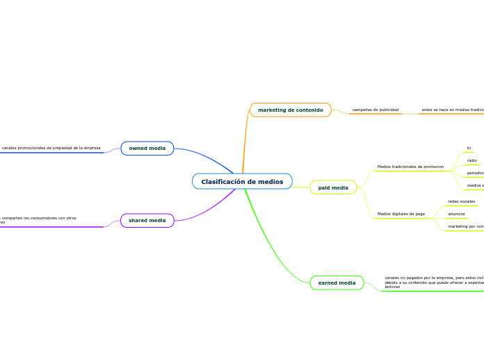 Clasificación de medios