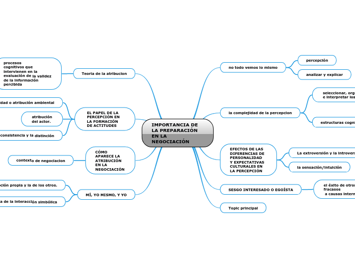 IMPORTANCIA DE LA PREPARACIÓN EN LA NEGOCIACIÓN
