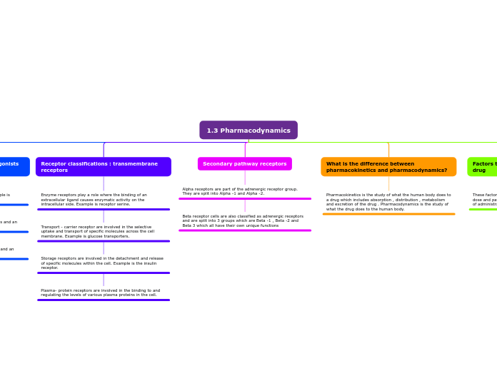 1.3 Pharmacodynamics