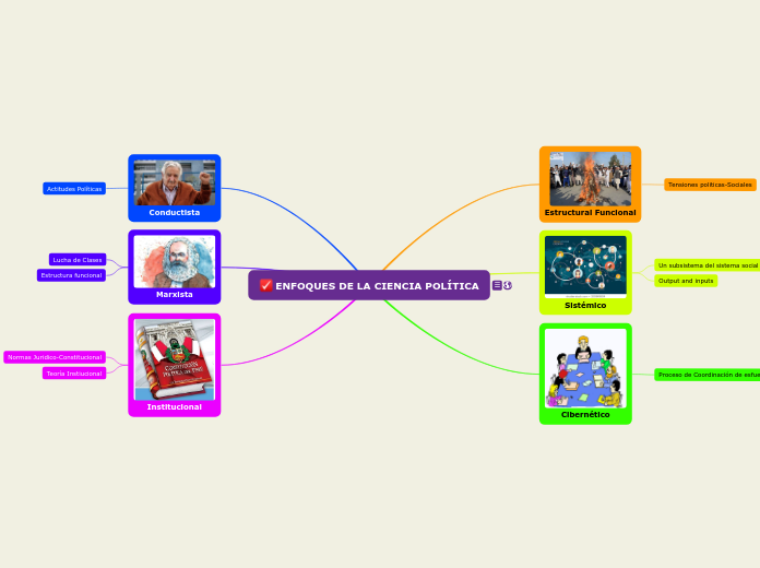 ENFOQUES DE LA CIENCIA POLÍTICA