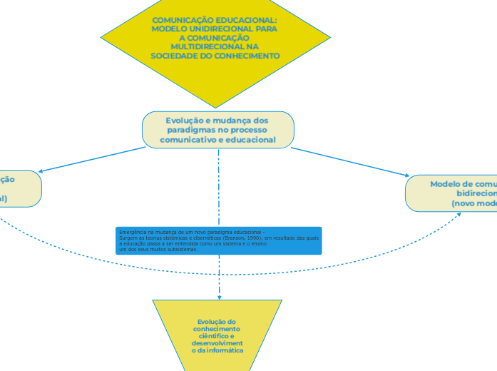 Evolução e mudança dos paradigmas no processo comunicativo e educacional