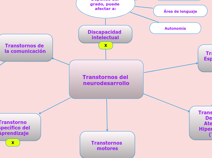 Transtornos del neurodesarrollo