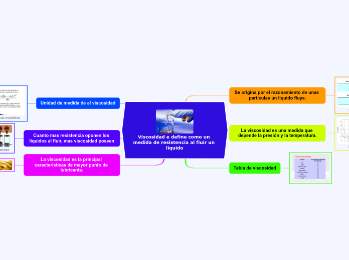 Viscosidad e define como un medida de resistencia al fluir un liquido