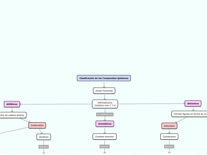 Clasificación de los Compuestos Químicos