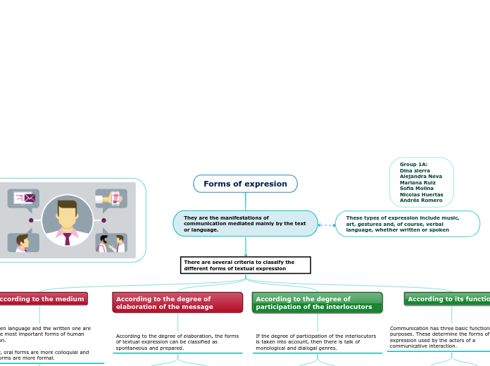 Forms of expresion