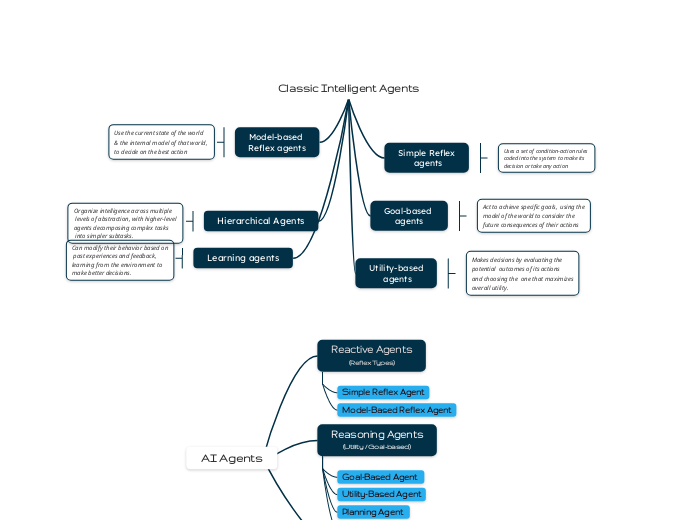 Classic Intelligent Agents