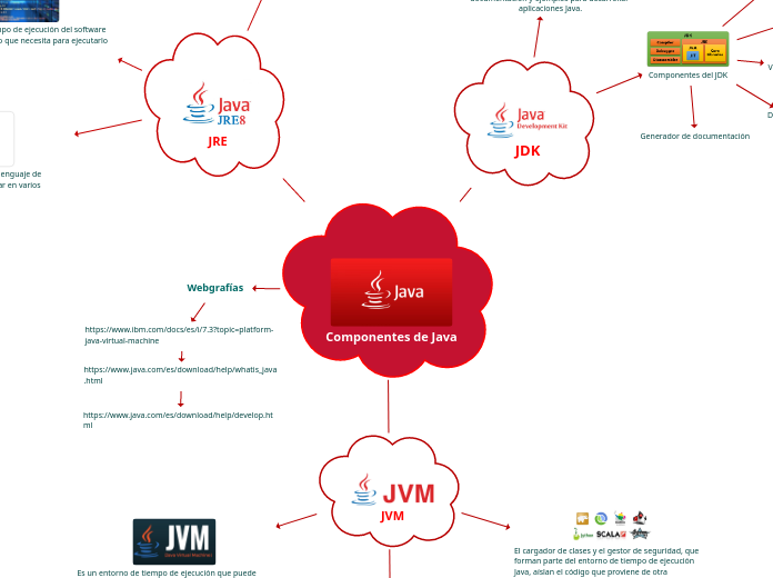 Componentes de Java