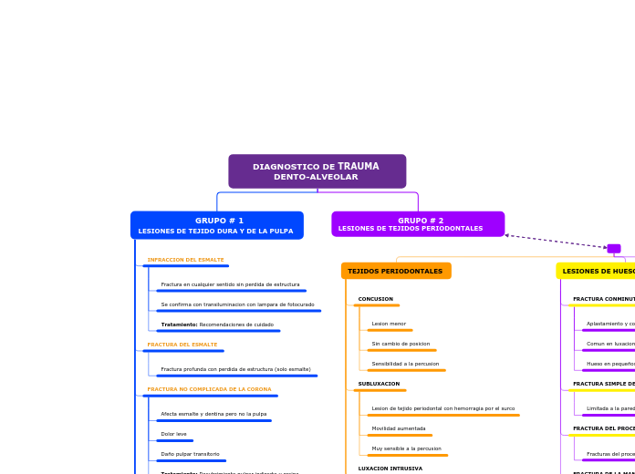 DIAGNOSTICO DE TRAUMA DENTO-ALVEOLAR 