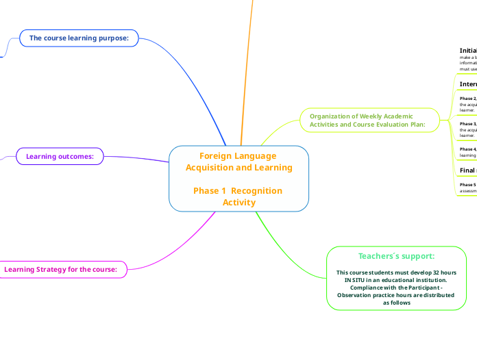 Foreign Language Acquisition and Learning

Phase 1  Recognition Activity