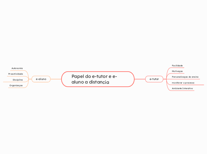 Papel do e-tutor e e-aluno a distancia 