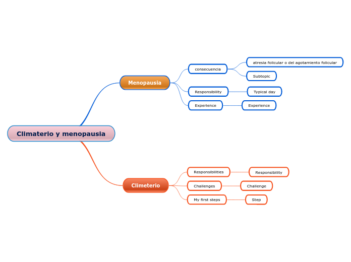 Climaterio y menopausia