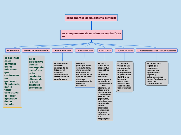 componentes de un sistema cómputo