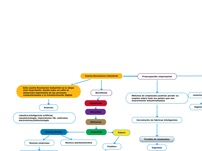 Cuarta Revolucion Industrial mapa conceptual
