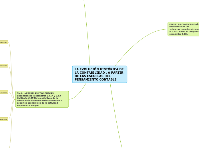 LA EVOLUCIÓN HISTÓRICA DE LA CONTABILIDAD , A PARTIR DE LAS ESCUELAS DEL PENSAMIENTO CONTABLE