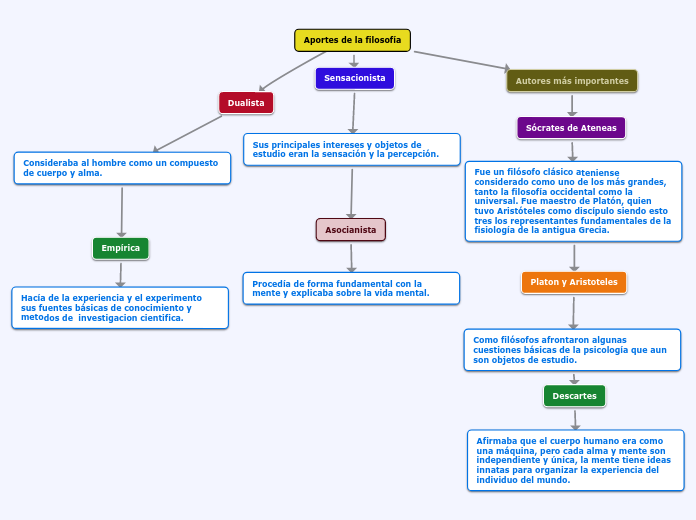 Aportes de la filosofía