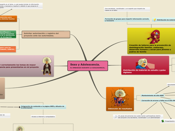 embarazo1ple Mind Map