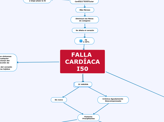 FALLA CARDÍACA
I50