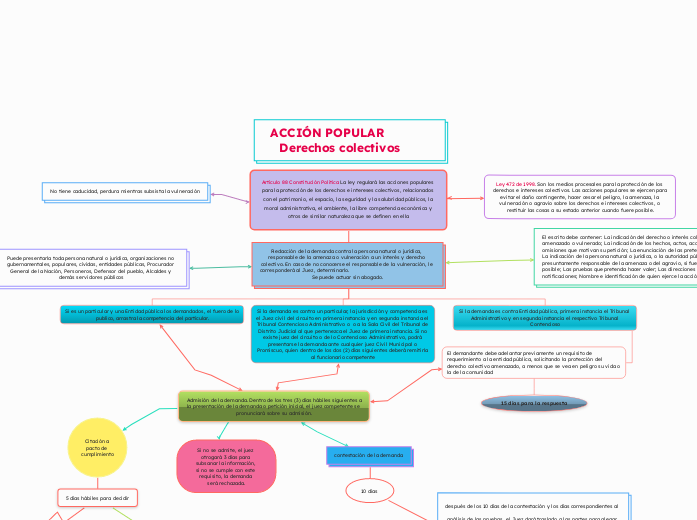 Artículo 88 Constitución Política La ley regulará las acciones populares para la protección de los derechos e intereses colectivos, relacionados con el patrimonio, el espacio, la seguridad y la salubridad públicos, la moral administrativa, el ambien