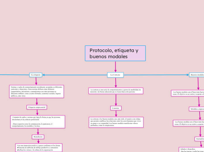 Protocolo, etiqueta y buenos modales 