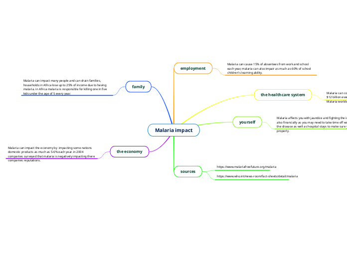 Malaria impact