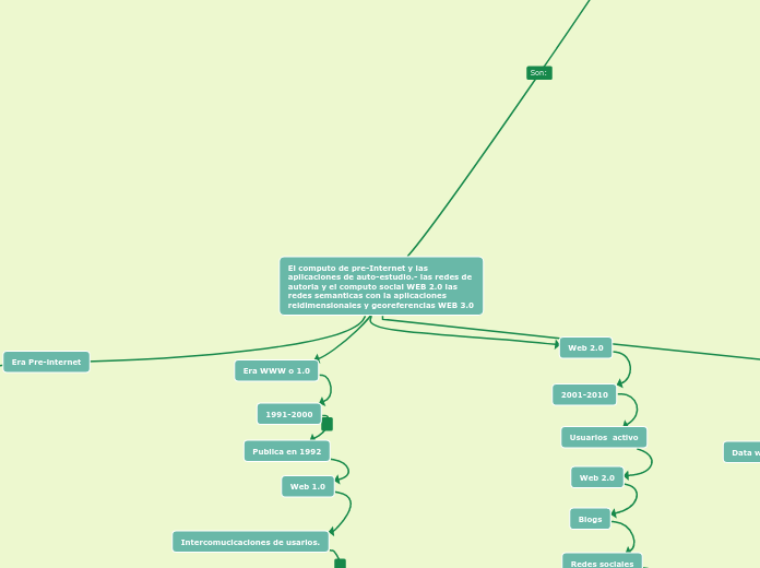 El computo de pre-Internet y las aplicaciones de auto-estudio.- las redes de autoria y el computo social WEB 2.0 las redes semanticas con la aplicaciones reidimensionales y georeferencias WEB 3.0