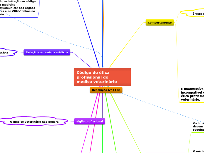 Código de ética profissional do       medico veterinário