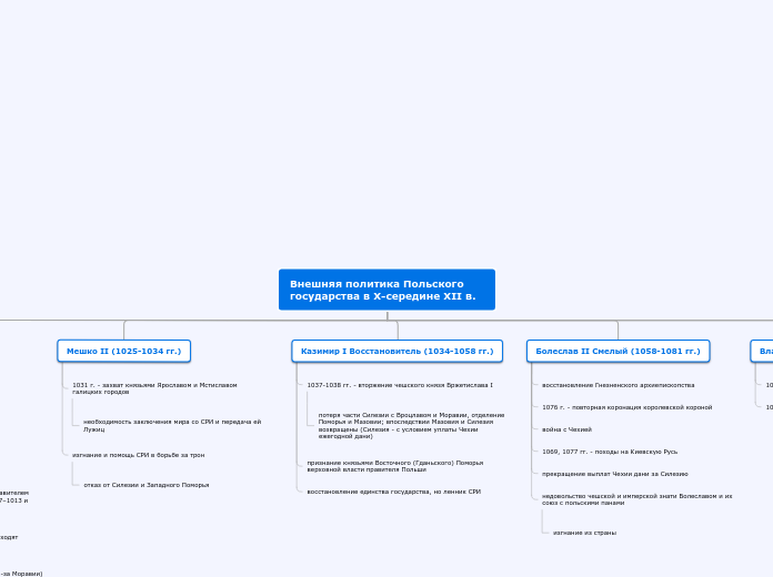 Внешняя политика Польского государства в X-середине XII в.