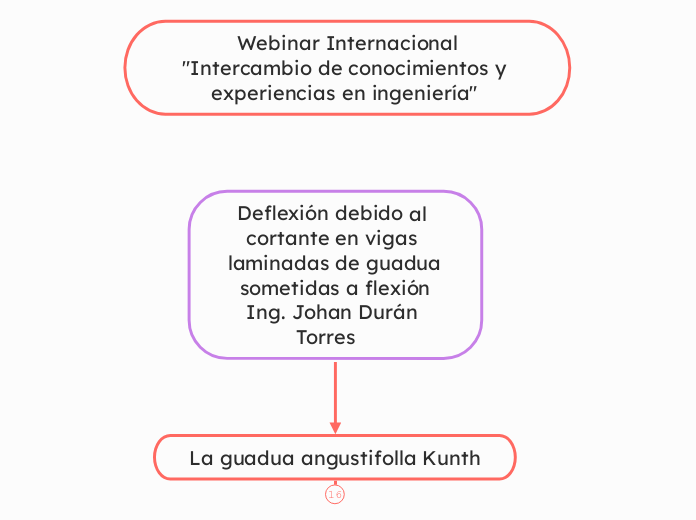  Webinar Internacional 
"Intercambio de conocimientos y experiencias en ingeniería" 