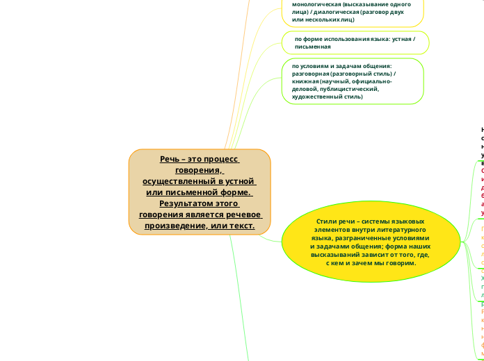Речь – это процесс говорения, осуществленный в устной или письменной форме. Результатом этого говорения является речевое произведение, ил