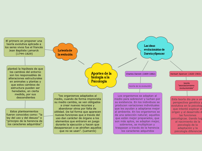 Aportes de la biología a la Psicología