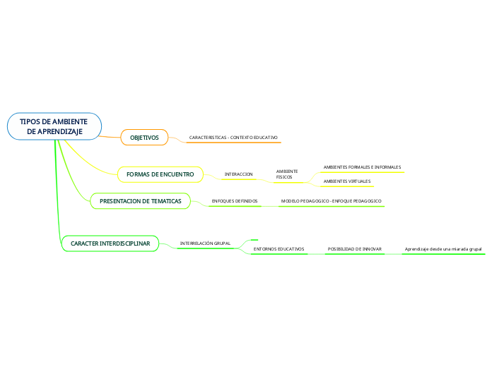TIPOS DE AMBIENTE DE APRENDIZAJE