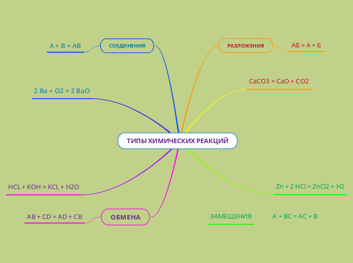ТИПЫ ХИМИЧЕСКИХ РЕАКЦИЙ