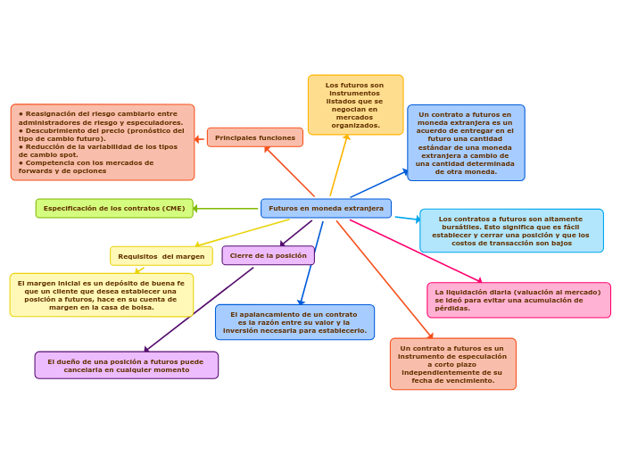 Futuros en moneda extranjera