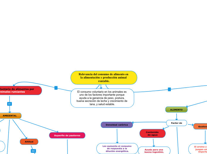 Relevancia del consumo de alimento en la alimentación y producción animal rentable.