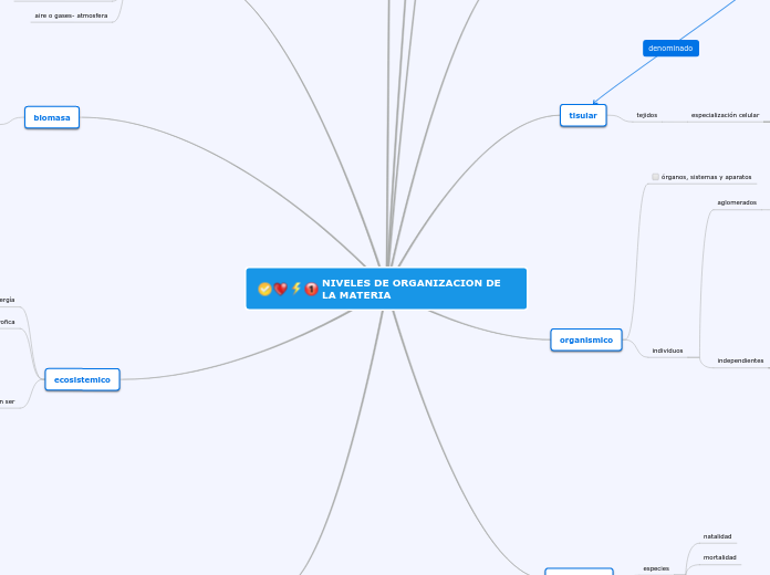 niveles de organizacion y moleculas de la vida