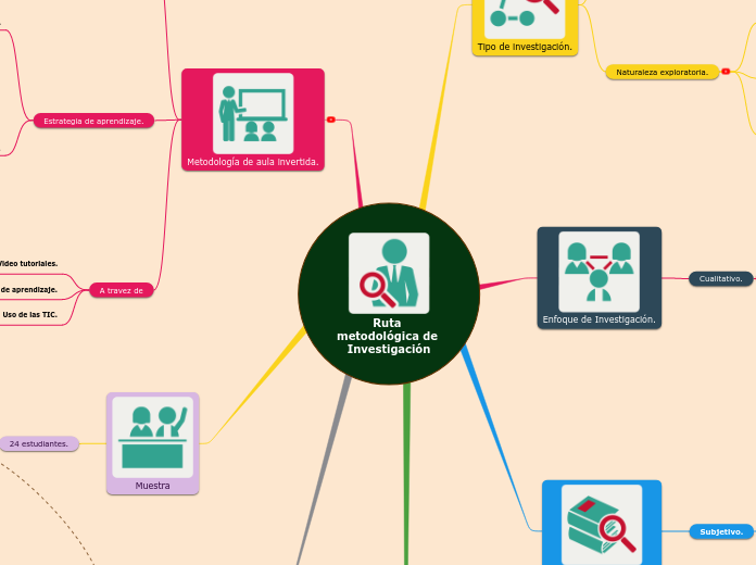 Ruta metodológica de Investigación