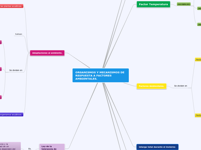 ORGANISMOS Y MECANISMOS DE RESPUESTA A FACTOR MAPA NO TERMINADOES AMBIENTALES.