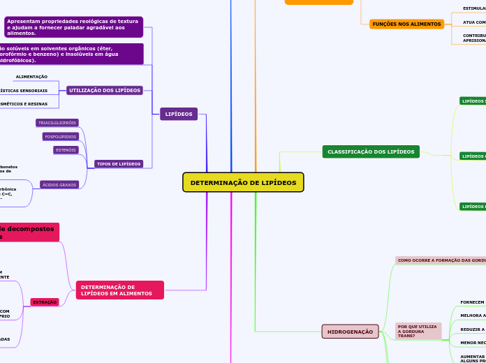 DETERMINAÇÃO DE LIPÍDEOS
