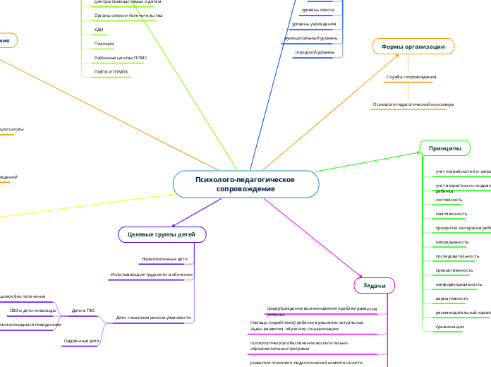 Психолого-педагогическое сопровождение