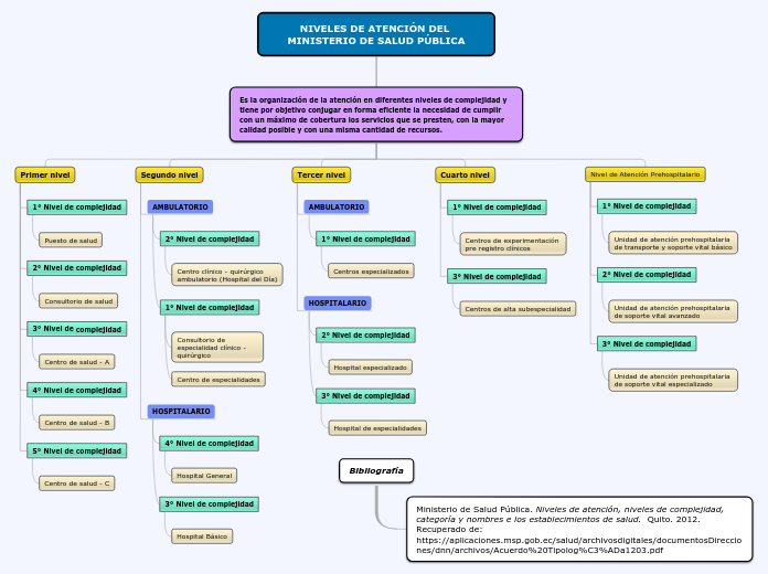 Organigrama