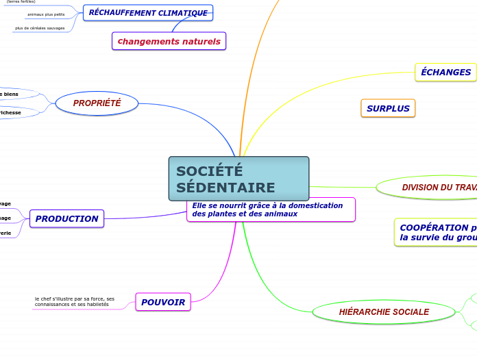 SOCIÉTÉ SÉDENTAIRE