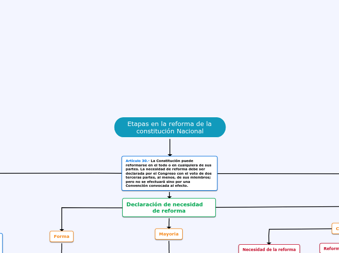 Etapas en la reforma de la                              constitución Nacional