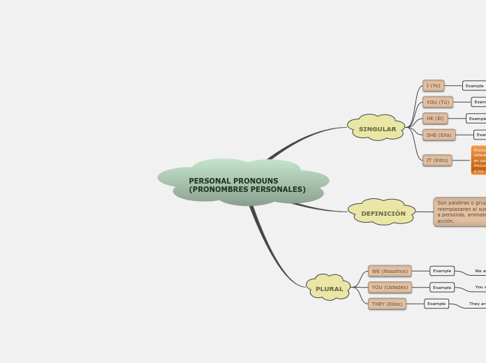 PERSONAL PRONOUNS (PRONOMBRES PERSONALES)